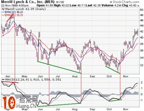 炒股指標之王MACD(圖解) 炒股指標之王MACD(圖解),拾荒網