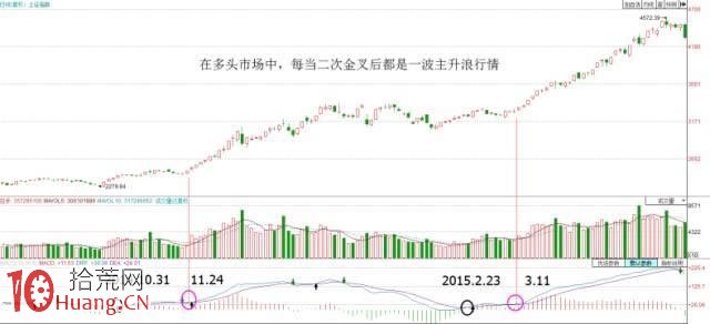 MACD指標二次金叉買入法高級教程圖解 MACD指標二次金叉買入法高級教程圖解,拾荒網