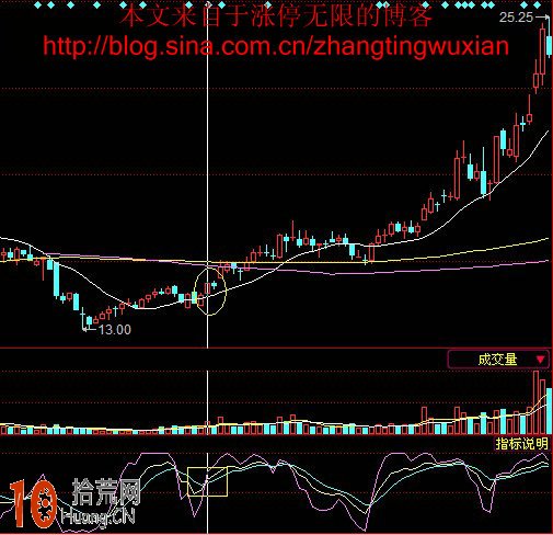 圖解如何用KDJ指標抓漲停板 圖解如何用KDJ指標抓漲停板,拾荒網