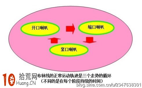 圖解股票一波行情演變時BOLL指標的開口形態變化特征 圖解股票一波行情演變時BOLL指標的開口形態變化特征,拾荒網