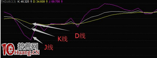 短線指標之王KDJ炒股如何精巧應用(圖解) 短線指標之王KDJ炒股如何精巧應用(圖解),拾荒網
