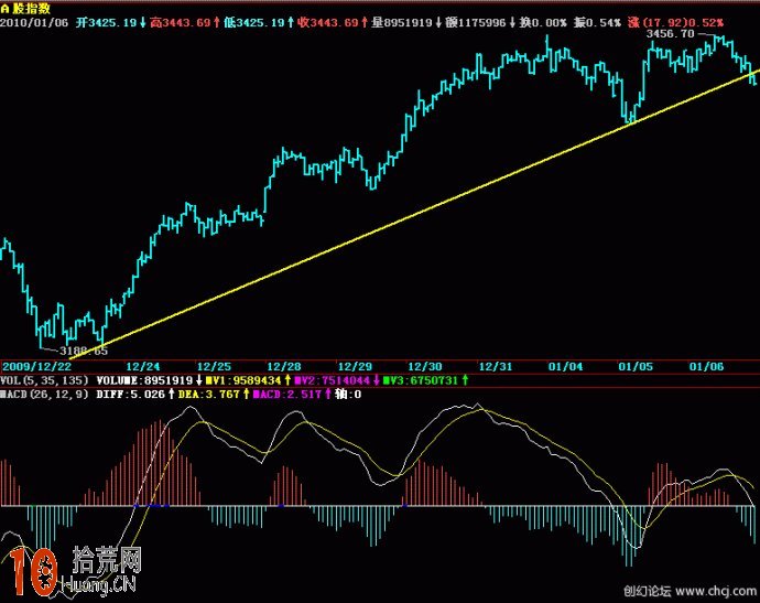 macd與趨勢線交易系統圖解（4）：關於級別,拾荒網