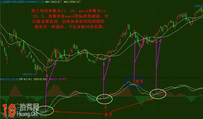 技術指標成千上百 最有效最完整的MACD戰法圖解,拾荒網