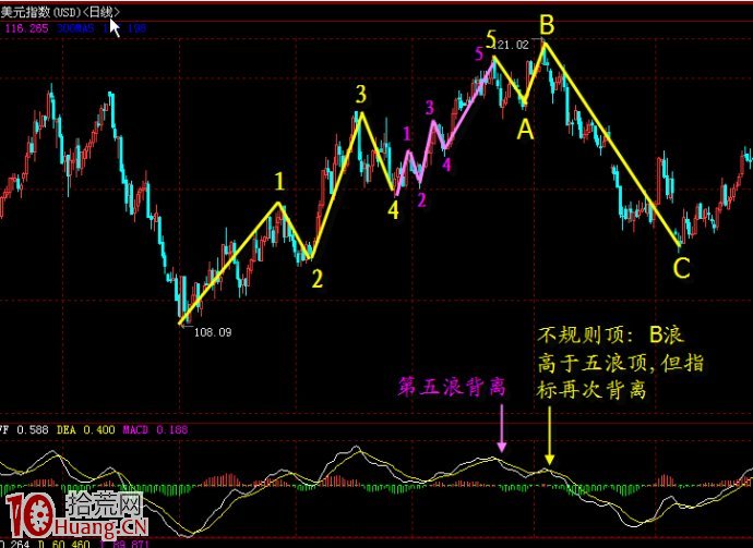 圖解什麼是MACD驅動背離分析法,拾荒網