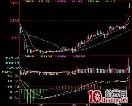 炒股指標之王MACD圖解教程 第三課 炒股指標之王MACD圖解教程 第三課,拾荒網