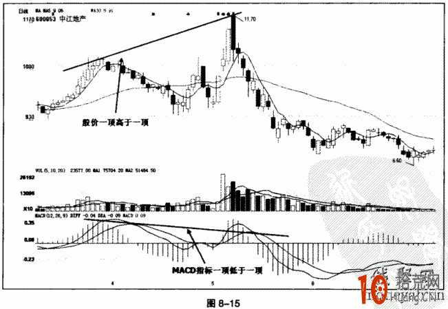 MACD指標頂背離,小散逃頂止盈,拾荒網