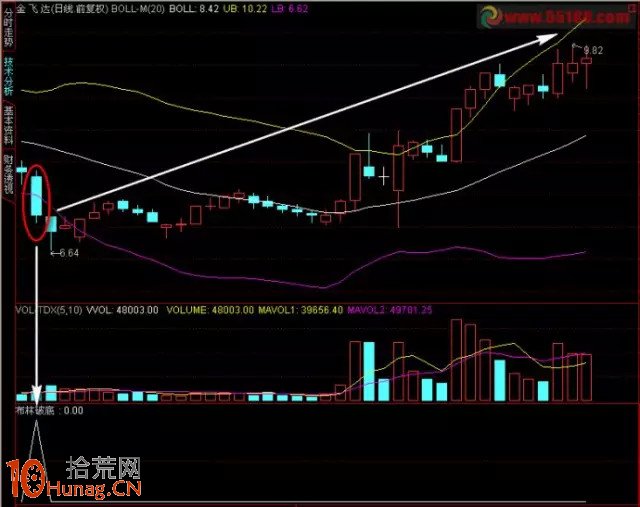 圖解BOLL佈林線跌破下軌的短線買股技巧 圖解BOLL佈林線跌破下軌的短線買股技巧,拾荒網