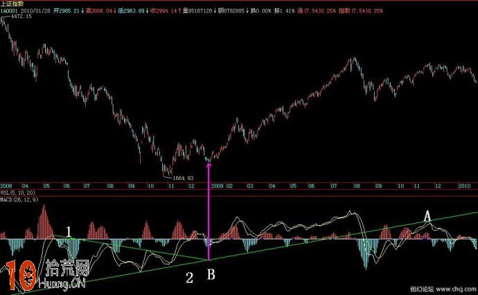 macd與趨勢線交易系統圖解(7):macd回零軸的選股公式 macd與趨勢線交易系統圖解(7):macd回零軸的選股公式,拾荒網