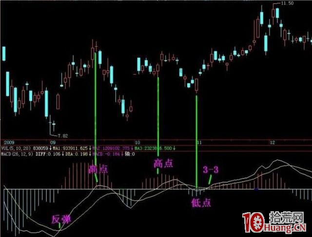 MACD炒股深度教程(圖解) MACD炒股深度教程(圖解),拾荒網