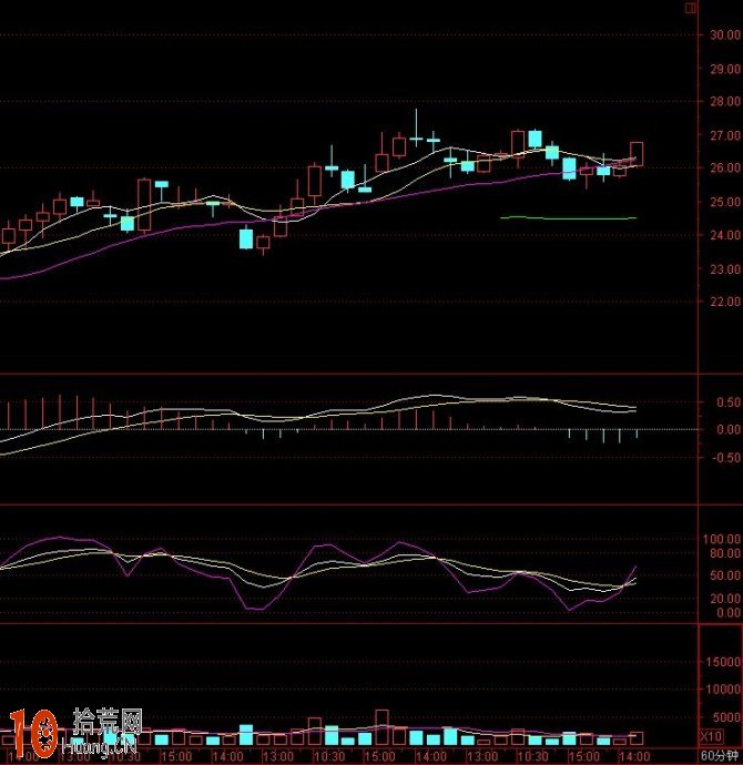 最穩健的炒股方法:圖解60分鐘KDJ金叉與MACD金叉組合 最穩健的炒股方法:圖解60分鐘KDJ金叉與MACD金叉組合,拾荒網