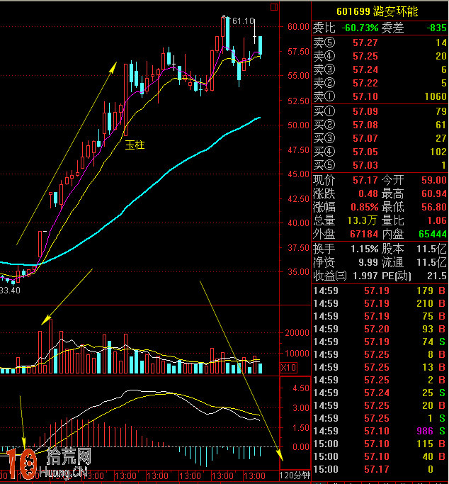 短線利器：120分鐘級別macd指標金叉買入法圖解,拾荒網