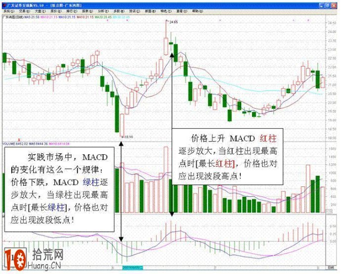 17張圖看清MACD戰法,拾荒網