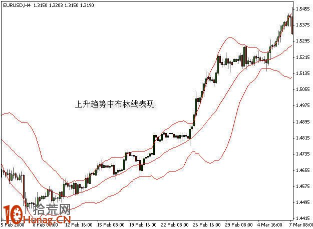 佈林通道買賣指標決策技巧圖解 佈林通道買賣指標決策技巧圖解,拾荒網