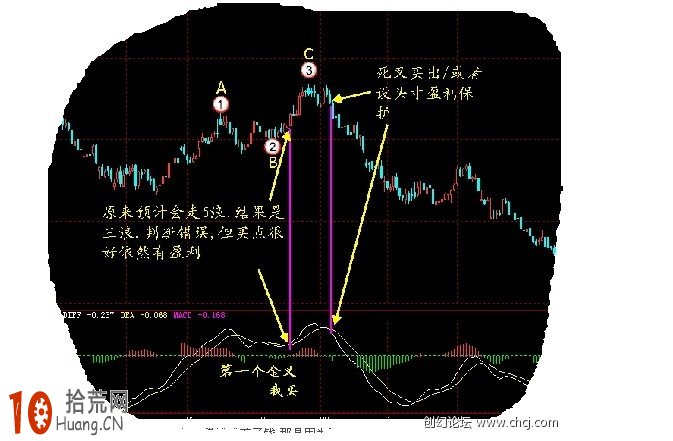 唯美MACD圖解:MACD 零軸上方(多頭市場)的炒股技巧 唯美MACD圖解:MACD 零軸上方(多頭市場)的炒股技巧,拾荒網