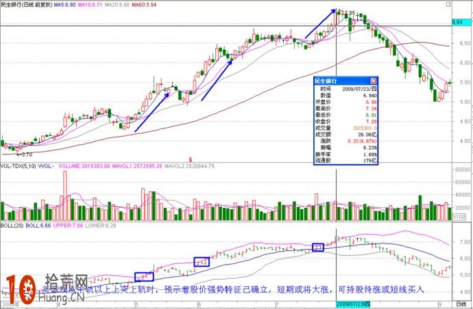 十幾張實例圖片看清boll指標炒股的各種精彩應用,拾荒網