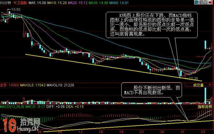 圖解MACD頂背離與底背離最最核心的炒股應用技巧 圖解MACD頂背離與底背離最最核心的炒股應用技巧,拾荒網