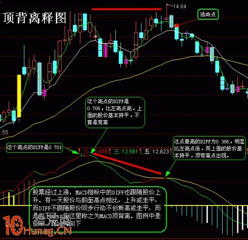 圖解MACD頂底背離對於高拋低吸操作的成功率 圖解MACD頂底背離對於高拋低吸操作的成功率,拾荒網