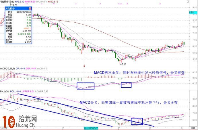 十幾張實例圖片看清boll指標炒股的各種精彩應用,拾荒網