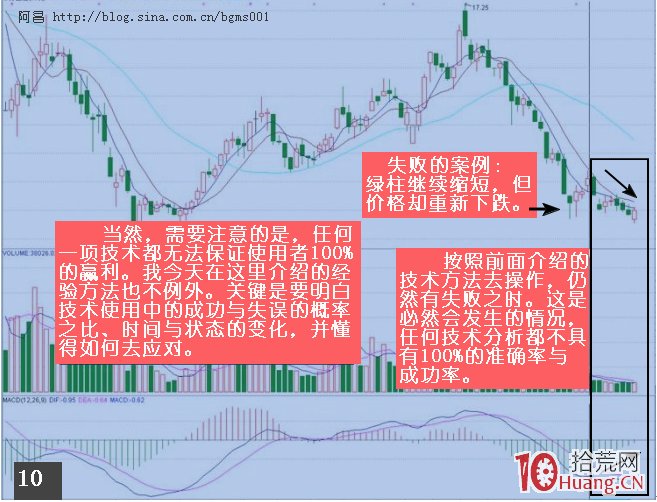 運用MACD捕捉最佳買賣點的行為方法,拾荒網