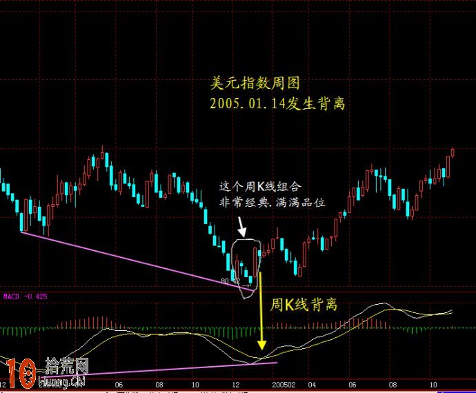 圖解如何利用MACD背離逆市操作 圖解如何利用MACD背離逆市操作,拾荒網