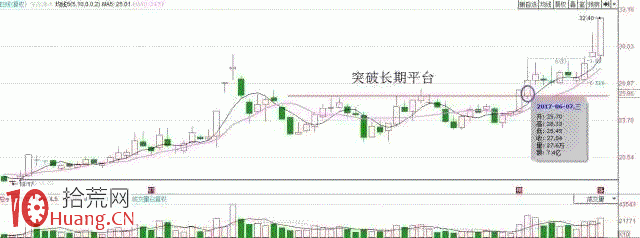 圖解macd二次翻紅挑選牛股的方法,拾荒網