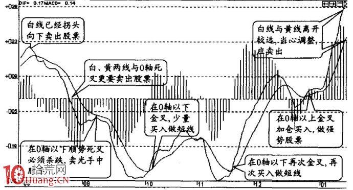 圖解MACD指標七大法寶與13日線的妙用,拾荒網