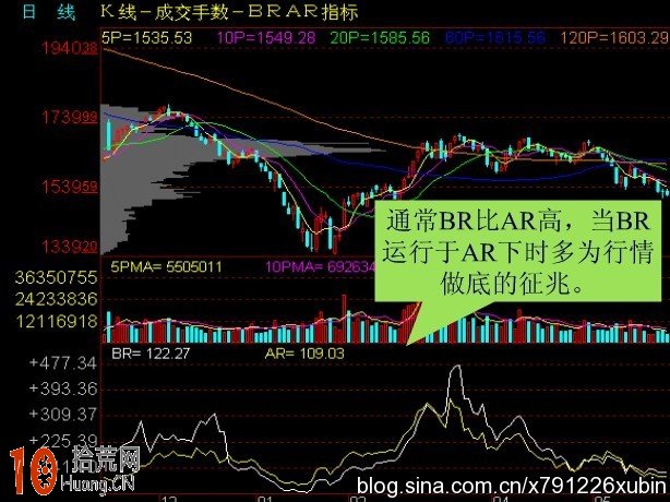 衡量市場人氣情緒的AR指標、BR指標：人氣意願指標ARBR詳解,拾荒網