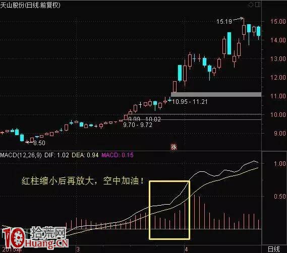 新股民必學MACD牛股啟動信號買股寶典(圖解) 新股民必學MACD牛股啟動信號買股寶典(圖解),拾荒網