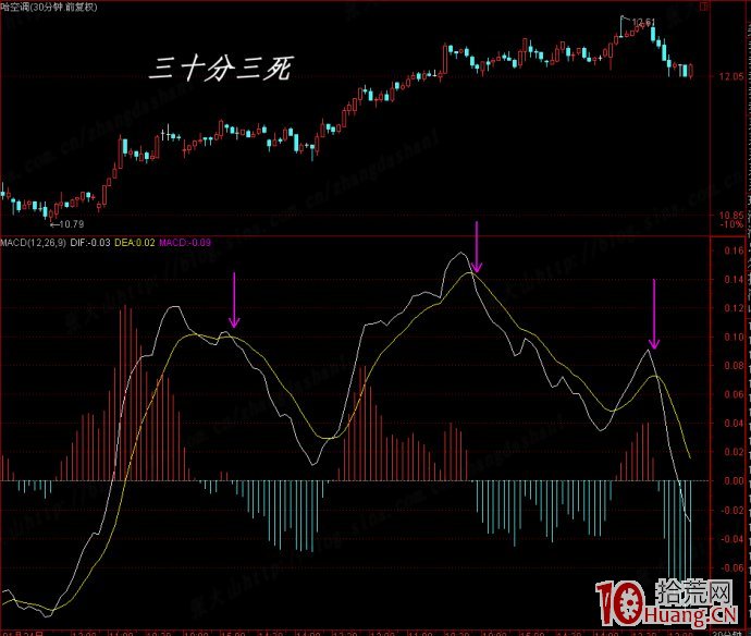要在MACD指標上下功夫(圖解) 要在MACD指標上下功夫(圖解),拾荒網