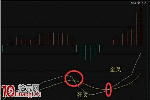 圖解怎樣運用MACD，可以簡單掌握最佳買賣點,拾荒網