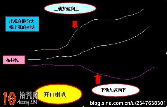 BOLL指標加速上漲形態：開口喇叭（圖解）,拾荒網
