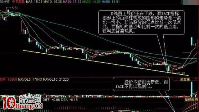 MACD頂背離賣股操作實戰圖解,拾荒網