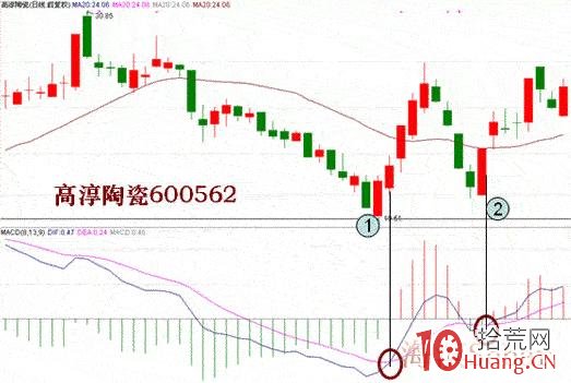 炒股指標之王MACD圖解教程 第二課,拾荒網