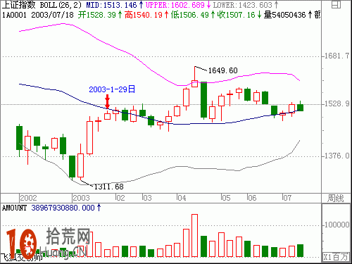 圖解反彈行情 如何用BOLL指標中軌線進行賣出操作,拾荒網