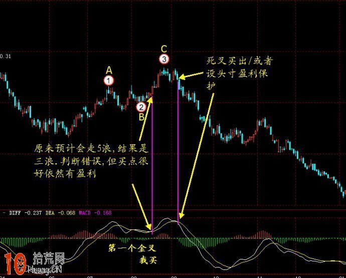 圖解如何有效回避macd金叉買入即套 macd死叉賣出即漲 圖解如何有效回避macd金叉買入即套 macd死叉賣出即漲,拾荒網