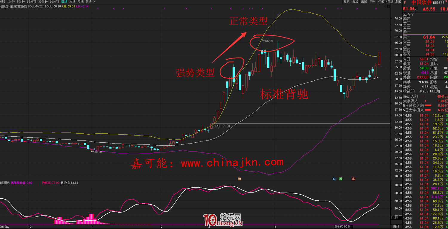 BOLL指標背馳的標準判斷(圖解) BOLL指標背馳的標準判斷(圖解),拾荒網