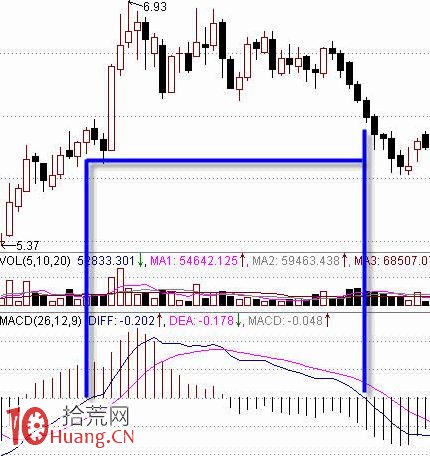 MACD判斷股票強弱的要點（圖解）,拾荒網