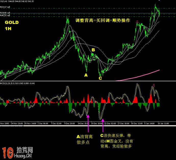 圖解60分鐘MACD背離周期的炒股技巧,拾荒網