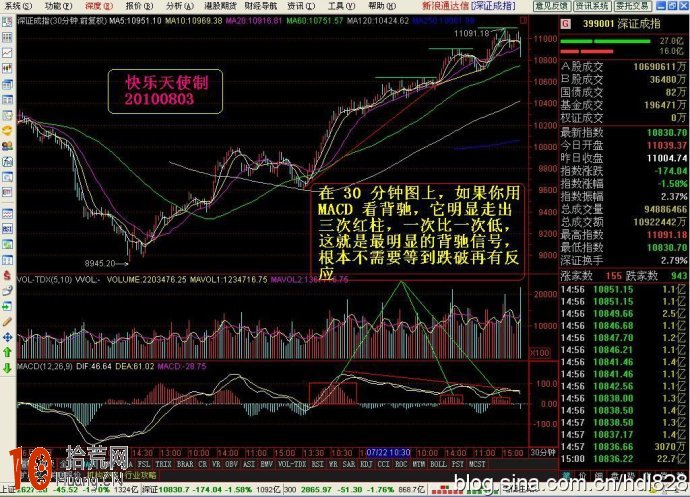 圖解30分鐘K線圖MACD背馳與炒股實例,拾荒網