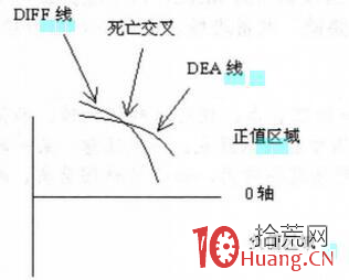 MACD炒股深度教程(圖解) MACD炒股深度教程(圖解),拾荒網