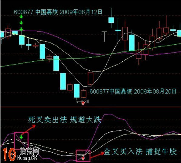 KDJ戰法圖解：KDJ金叉買入法和死叉賣出法,拾荒網