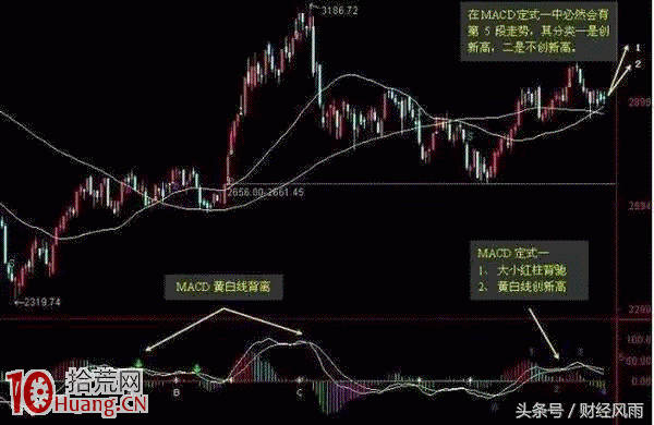 MACD實戰應用和陷阱圖解 MACD實戰應用和陷阱圖解,拾荒網