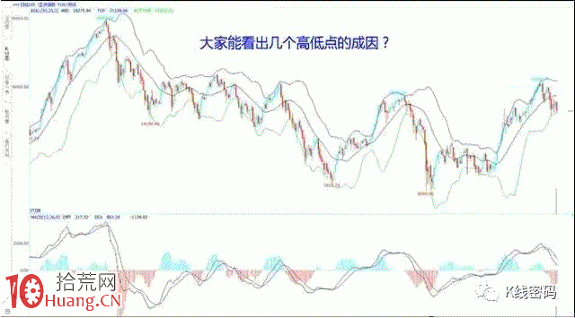 BOLL指標軌道線炒股高級教程圖解 BOLL指標軌道線炒股高級教程圖解,拾荒網