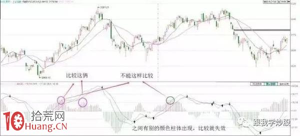 MACD指標買賣點參數設置技巧（圖解）,拾荒網