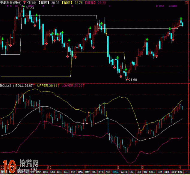 圖解boll指標最最核心的四點應用 圖解boll指標最最核心的四點應用,拾荒網