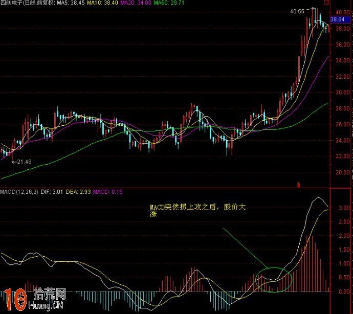看圖學MACD炒股實戰技巧,拾荒網