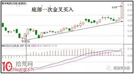 絕對簡單實用的MACD金叉牛股買入技巧(圖解) 絕對簡單實用的MACD金叉牛股買入技巧(圖解),拾荒網