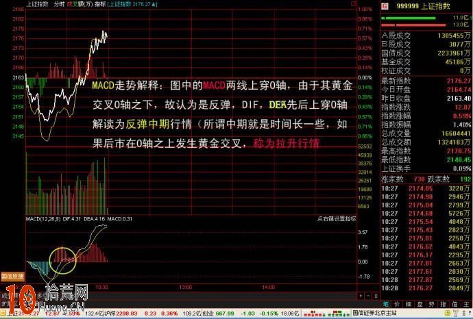 圖解macd分時戰法：大盤分時走勢與MACD指標的關系,拾荒網