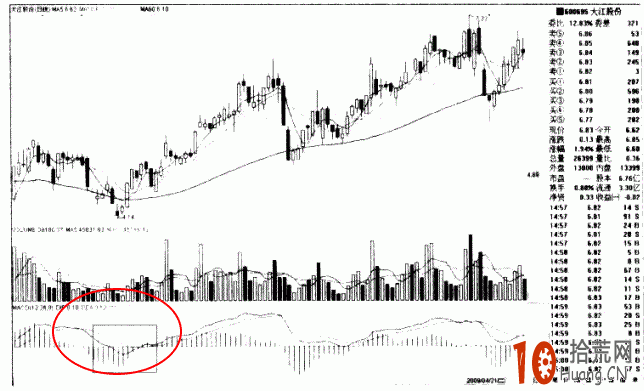 圖解MACD綠柱縮短時如何操作,拾荒網