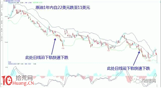 BOLL指標軌道線炒股高級教程圖解 BOLL指標軌道線炒股高級教程圖解,拾荒網